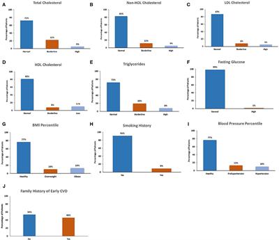 Cardiovascular Disease Risk Factors Among Children and Adolescents With Depression